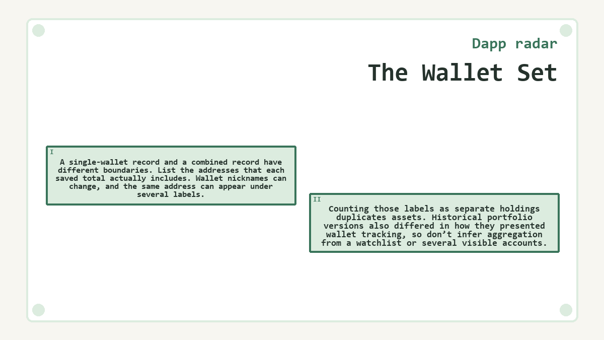 The Wallet Set: A single-wallet record and a combined record have different boundaries. List the addresses that each saved total actually includes. Wallet nicknames can change, and the same address can appear under several labels.; Counting those labels as separate holdings duplicates assets. Historical portfolio versions also differed in how they presented wallet tracking, so don’t infer aggregation from a watchlist or several visible accounts.