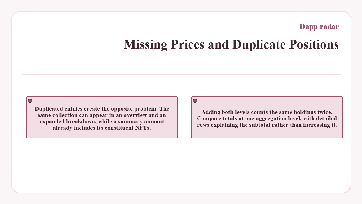 Missing Prices and Duplicate Positions: Duplicated entries create the opposite problem. The same collection can appear in an overview and an expanded breakdown, while a summary amount already includes its constituent NFTs.; Adding both levels counts the same holdings twice. Compare totals at one aggregation level, with detailed rows explaining the subtotal rather than increasing it.