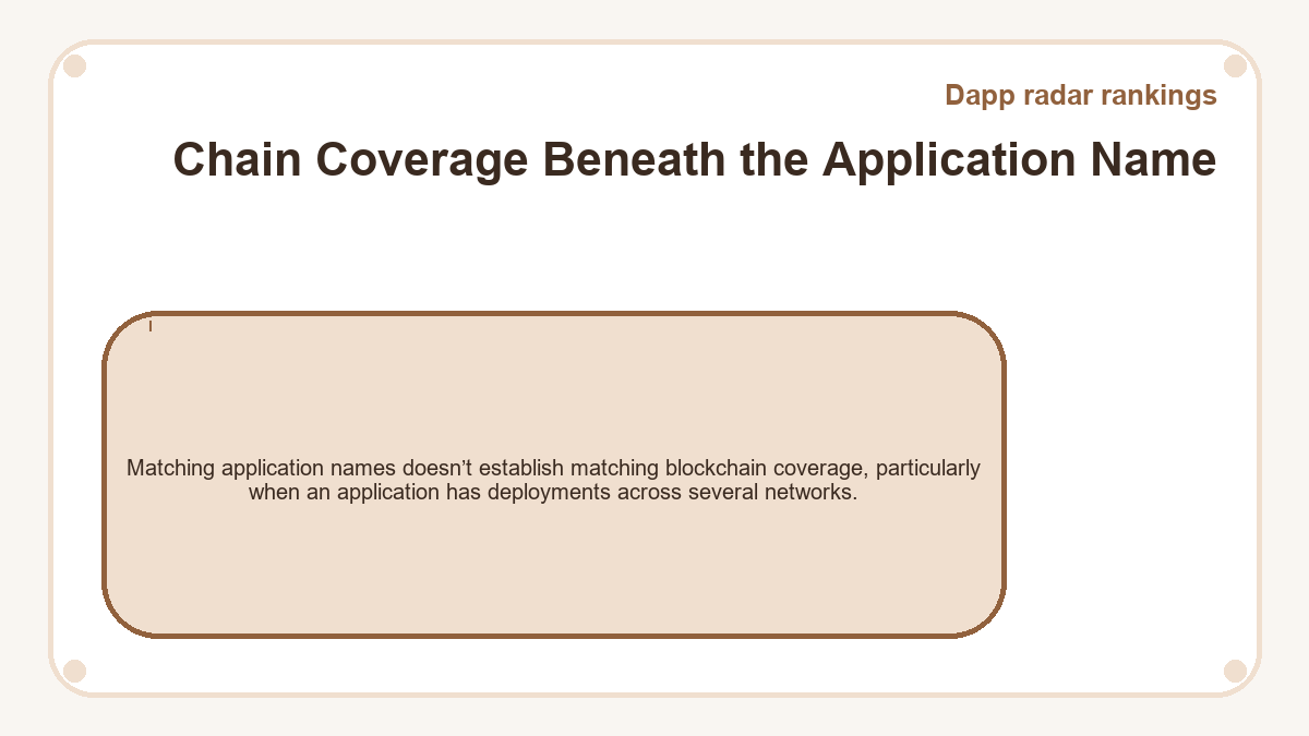 Chain Coverage Beneath the Application Name: Matching application names doesn’t establish matching blockchain coverage, particularly when an application has deployments across several networks.