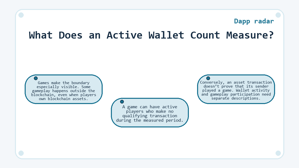 What Does an Active Wallet Count Measure?: Games make the boundary especially visible. Some gameplay happens outside the blockchain, even when players own blockchain assets.; A game can have active players who make no qualifying transaction during the measured period.; Conversely, an asset transaction doesn’t prove that its sender played a game. Wallet activity and gameplay participation need separate descriptions.