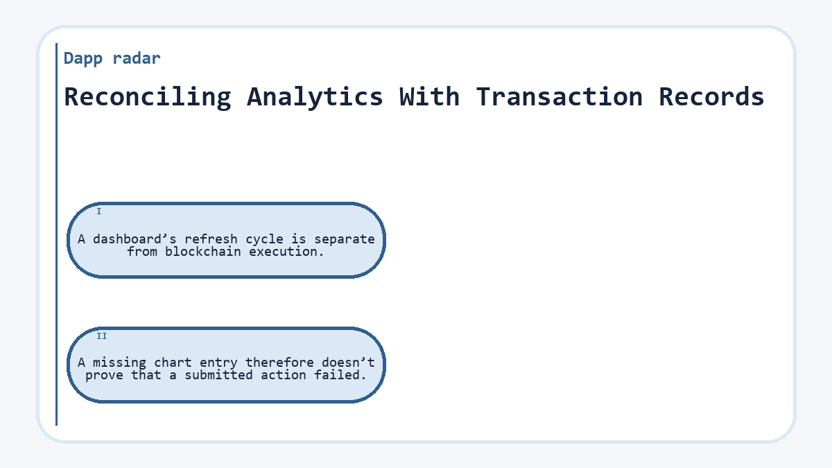 Reconciling Analytics With Transaction Records: A dashboard’s refresh cycle is separate from blockchain execution.; A missing chart entry therefore doesn’t prove that a submitted action failed.