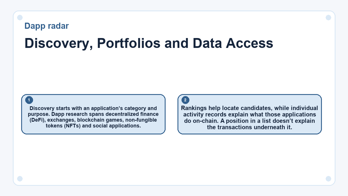 Discovery, Portfolios and Data Access: Discovery starts with an application’s category and purpose. Dapp research spans decentralized finance (DeFi), exchanges, blockchain games, non-fungible tokens (NFTs) and social applications.; Rankings help locate candidates, while individual activity records explain what those applications do on-chain. A position in a list doesn’t explain the transactions underneath it.